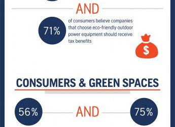 Husqvarna Reports Consumers Prefer Eco-Friendly Equipment